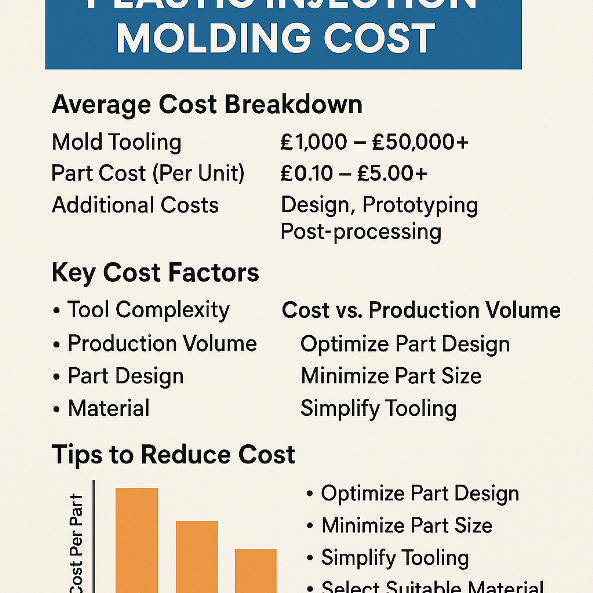 Plastic Injection Molding Cost